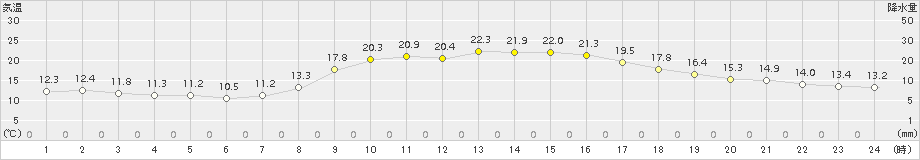 防府(>2018年10月13日)のアメダスグラフ