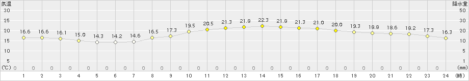 下関(>2018年10月13日)のアメダスグラフ