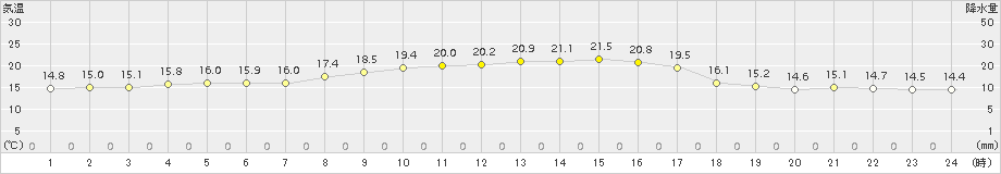 安下庄(>2018年10月13日)のアメダスグラフ