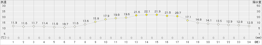 豊後高田(>2018年10月13日)のアメダスグラフ