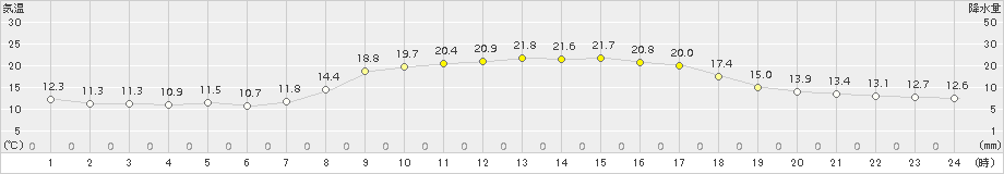 杵築(>2018年10月13日)のアメダスグラフ