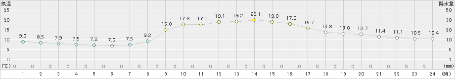 宇目(>2018年10月13日)のアメダスグラフ