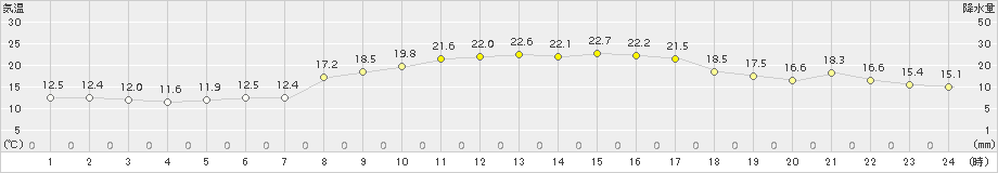 口之津(>2018年10月13日)のアメダスグラフ