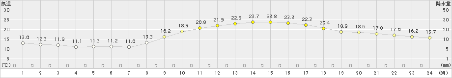 熊本(>2018年10月13日)のアメダスグラフ