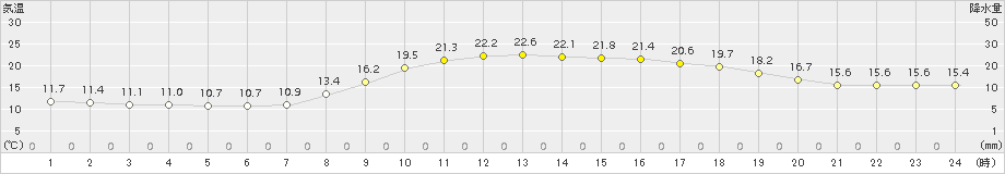 延岡(>2018年10月13日)のアメダスグラフ