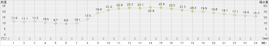 串間(>2018年10月13日)のアメダスグラフ