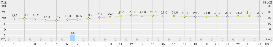 渡嘉敷(>2018年10月13日)のアメダスグラフ