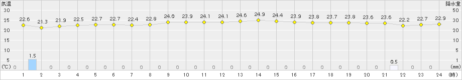 仲筋(>2018年10月13日)のアメダスグラフ