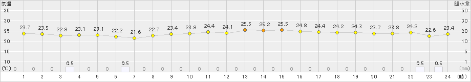 西表島(>2018年10月13日)のアメダスグラフ