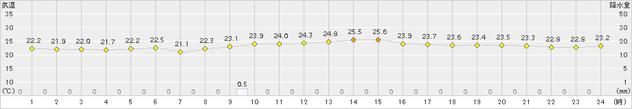 大原(>2018年10月13日)のアメダスグラフ