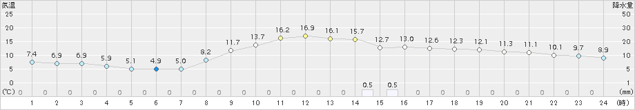 新篠津(>2018年10月14日)のアメダスグラフ