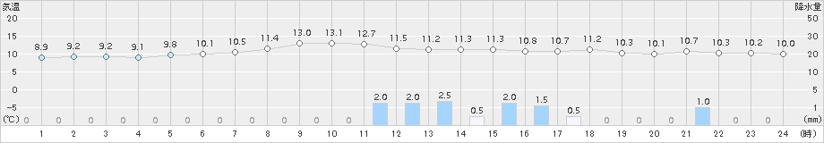 支笏湖畔(>2018年10月14日)のアメダスグラフ