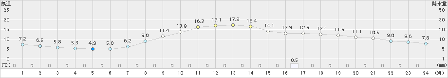美唄(>2018年10月14日)のアメダスグラフ