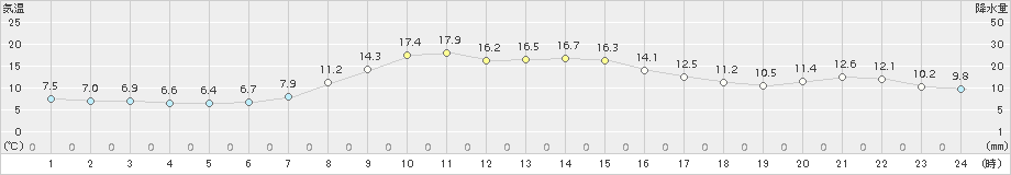 余市(>2018年10月14日)のアメダスグラフ