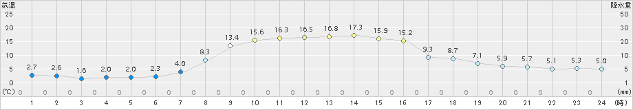 西興部(>2018年10月14日)のアメダスグラフ