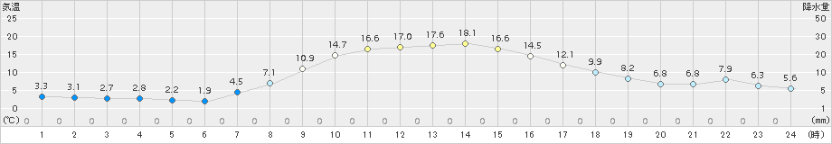 遠軽(>2018年10月14日)のアメダスグラフ