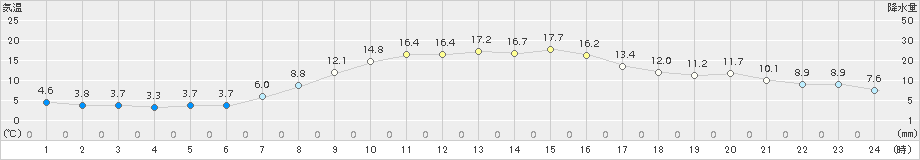 北見(>2018年10月14日)のアメダスグラフ