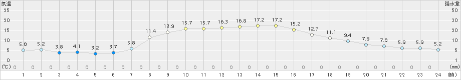 津別(>2018年10月14日)のアメダスグラフ