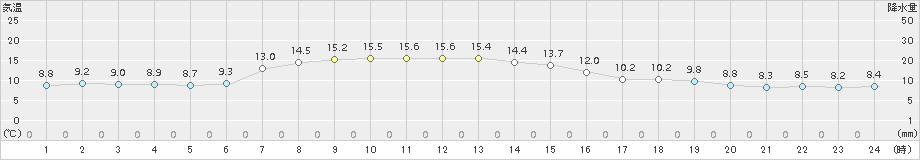 納沙布(>2018年10月14日)のアメダスグラフ