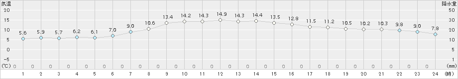 鶴丘(>2018年10月14日)のアメダスグラフ