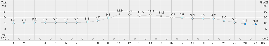 ぬかびら源泉郷(>2018年10月14日)のアメダスグラフ