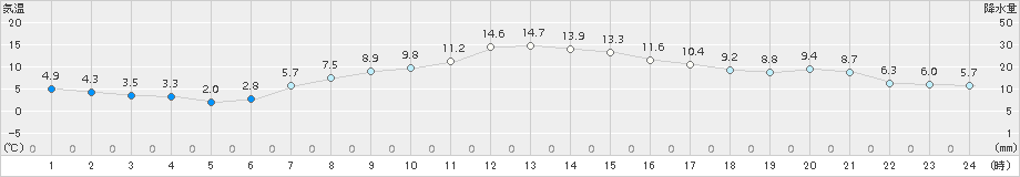 更別(>2018年10月14日)のアメダスグラフ