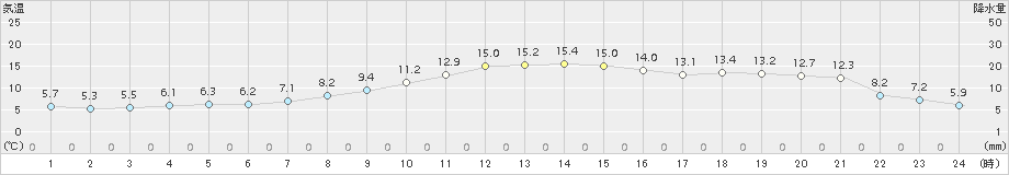 大津(>2018年10月14日)のアメダスグラフ