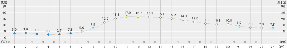 穂別(>2018年10月14日)のアメダスグラフ