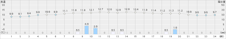 登別(>2018年10月14日)のアメダスグラフ