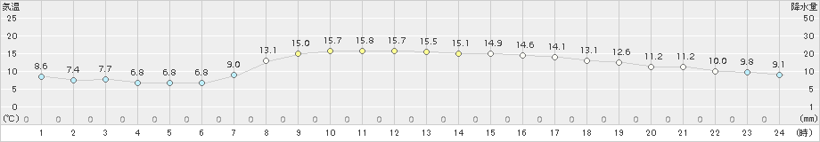 日高門別(>2018年10月14日)のアメダスグラフ