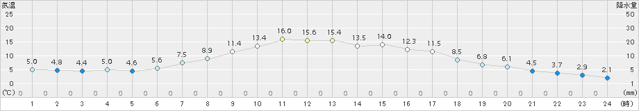 中杵臼(>2018年10月14日)のアメダスグラフ