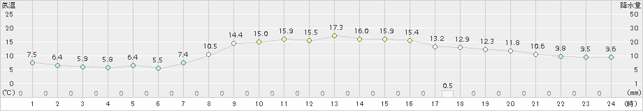 八雲(>2018年10月14日)のアメダスグラフ