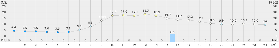 今金(>2018年10月14日)のアメダスグラフ