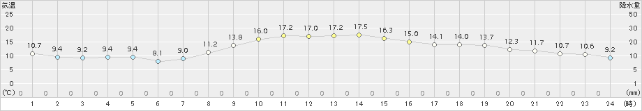 六ケ所(>2018年10月14日)のアメダスグラフ