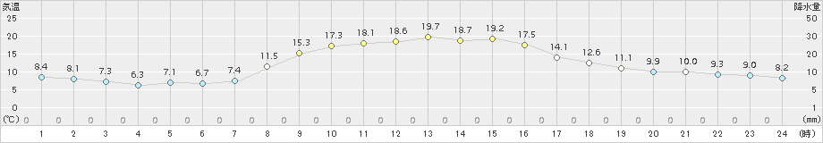 男鹿(>2018年10月14日)のアメダスグラフ