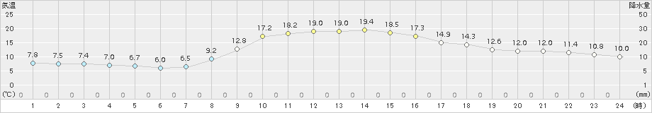 岩見三内(>2018年10月14日)のアメダスグラフ