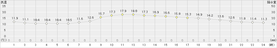 釜石(>2018年10月14日)のアメダスグラフ