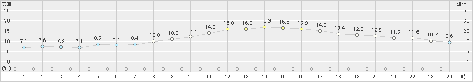 若柳(>2018年10月14日)のアメダスグラフ