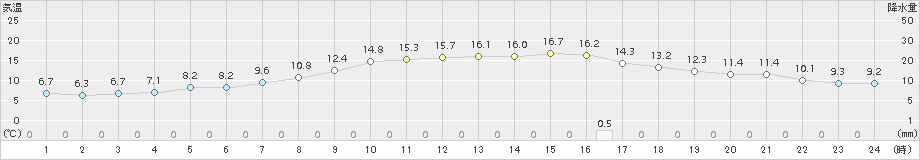 大衡(>2018年10月14日)のアメダスグラフ