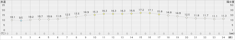 名取(>2018年10月14日)のアメダスグラフ