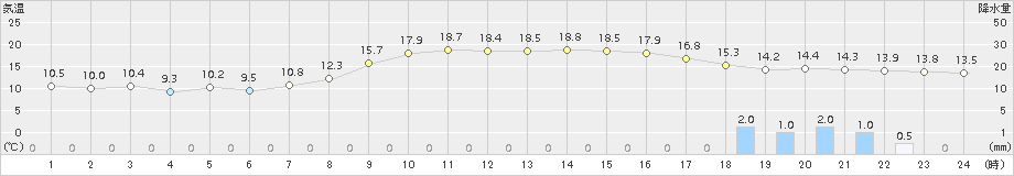 浜中(>2018年10月14日)のアメダスグラフ