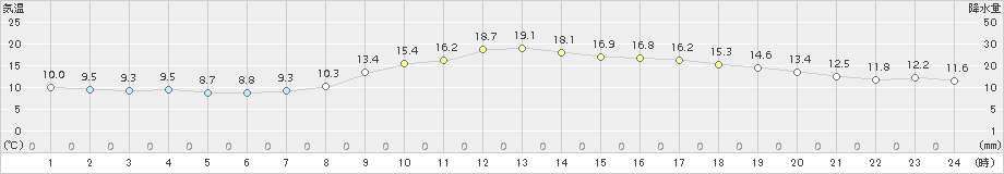 山形(>2018年10月14日)のアメダスグラフ