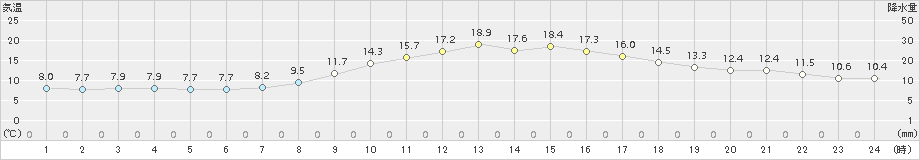 米沢(>2018年10月14日)のアメダスグラフ