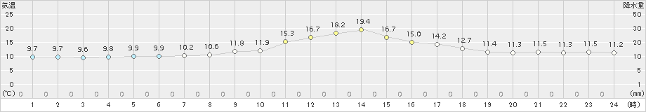 只見(>2018年10月14日)のアメダスグラフ