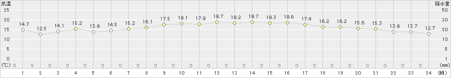 北茨城(>2018年10月14日)のアメダスグラフ