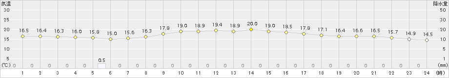 日立(>2018年10月14日)のアメダスグラフ