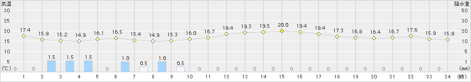 鹿嶋(>2018年10月14日)のアメダスグラフ