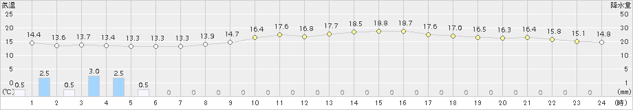 龍ケ崎(>2018年10月14日)のアメダスグラフ