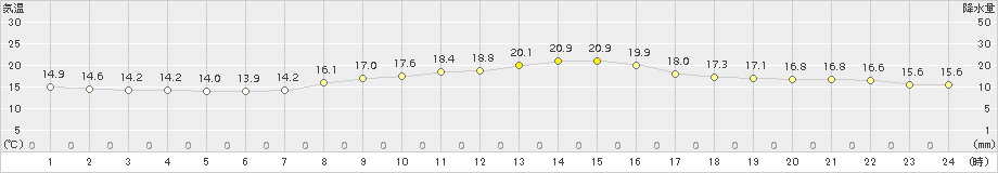 宇都宮(>2018年10月14日)のアメダスグラフ