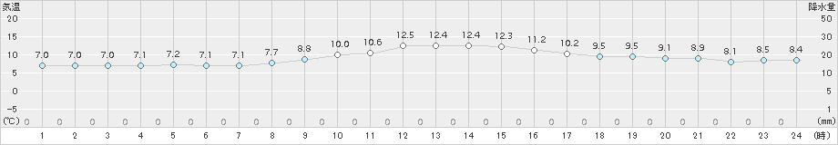 草津(>2018年10月14日)のアメダスグラフ